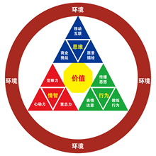 三维领导力教练